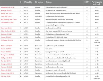 Is non-invasive neuromodulation a viable technique to improve neuroplasticity in individuals with acquired brain injury? A review